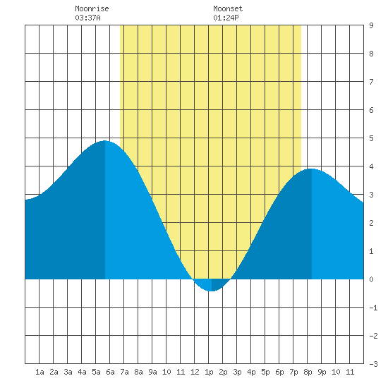 Santa Cruz tide chart for Monday, April 5, 2021