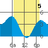 Santa Cruz tide chart for Monday, April 5, 2021