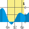 Santa Cruz tide chart for Saturday, May 1, 2021