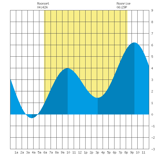 Santa Cruz tide chart for Monday, May 24, 2021