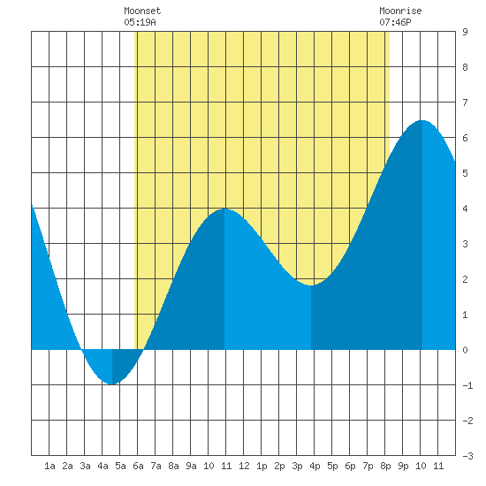 Santa Cruz tide chart for Tuesday, May 25, 2021