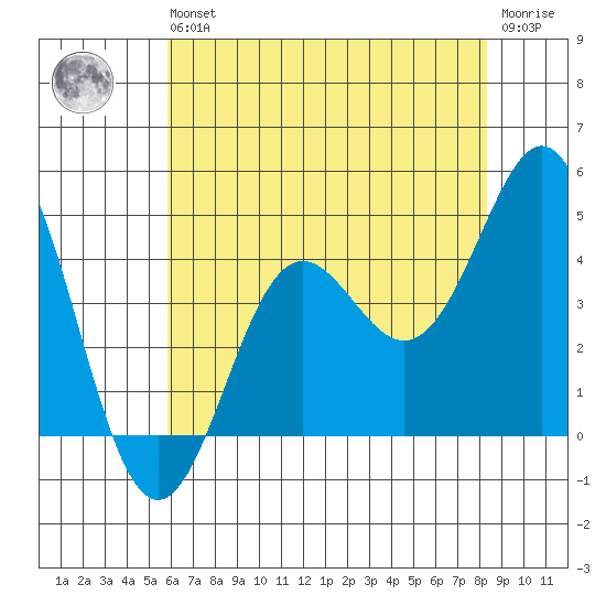 Santa Cruz tide chart for Wednesday, May 26, 2021