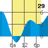 Santa Cruz tide chart for Saturday, May 29, 2021