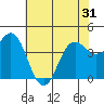 Santa Cruz tide chart for Monday, May 31, 2021