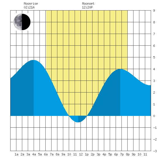 Santa Cruz tide chart for Monday, May 3, 2021