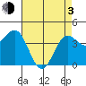 Santa Cruz tide chart for Monday, May 3, 2021