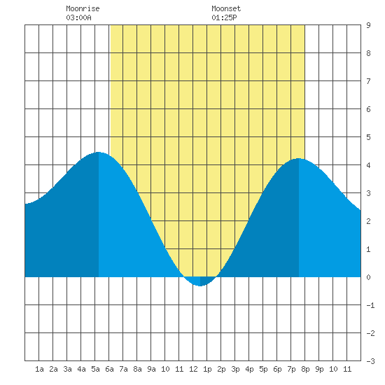 Santa Cruz tide chart for Tuesday, May 4, 2021