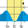 Santa Cruz tide chart for Tuesday, May 4, 2021