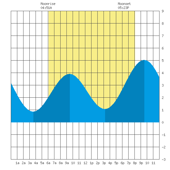 Santa Cruz tide chart for Saturday, May 8, 2021