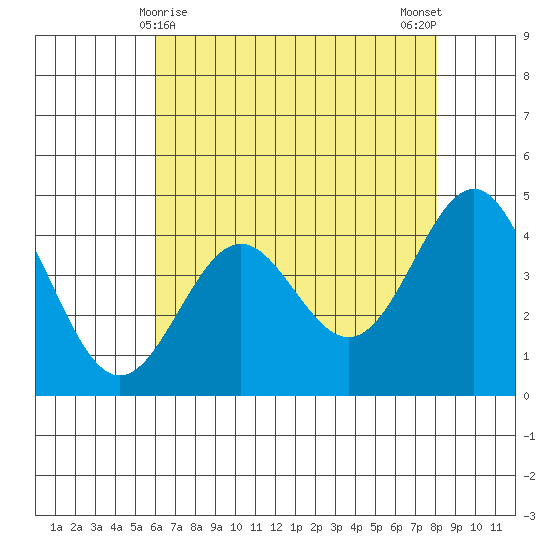 Santa Cruz tide chart for Sunday, May 9, 2021