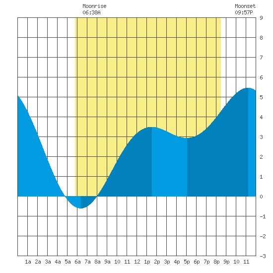 Santa Cruz tide chart for Friday, June 11, 2021
