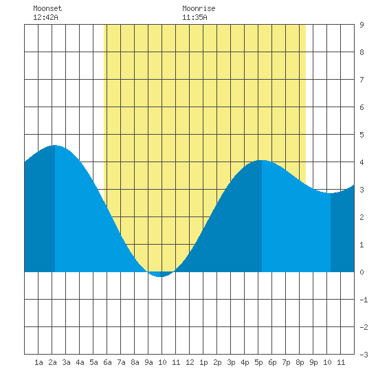 Santa Cruz tide chart for Wednesday, June 16, 2021