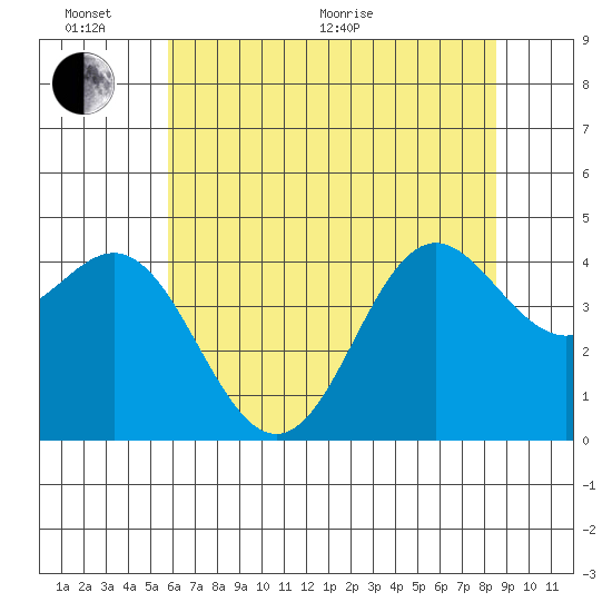 Santa Cruz tide chart for Thursday, June 17, 2021