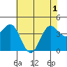 Santa Cruz tide chart for Tuesday, June 1, 2021