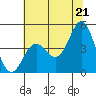 Santa Cruz tide chart for Monday, June 21, 2021
