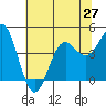 Santa Cruz tide chart for Sunday, June 27, 2021