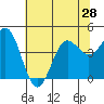 Santa Cruz tide chart for Monday, June 28, 2021