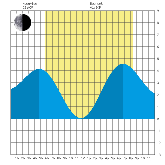 Santa Cruz tide chart for Wednesday, June 2, 2021