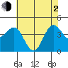 Santa Cruz tide chart for Wednesday, June 2, 2021