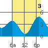 Santa Cruz tide chart for Thursday, June 3, 2021
