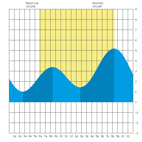 Santa Cruz tide chart for Saturday, June 5, 2021