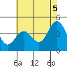 Santa Cruz tide chart for Saturday, June 5, 2021