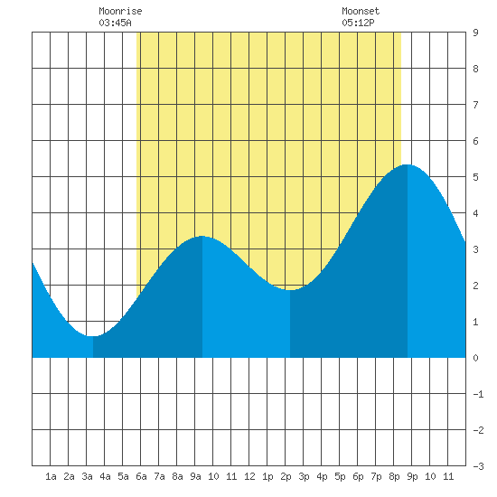 Santa Cruz tide chart for Sunday, June 6, 2021