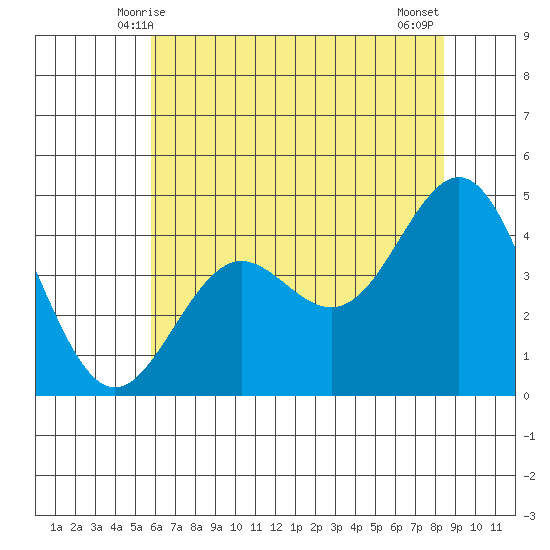 Santa Cruz tide chart for Monday, June 7, 2021
