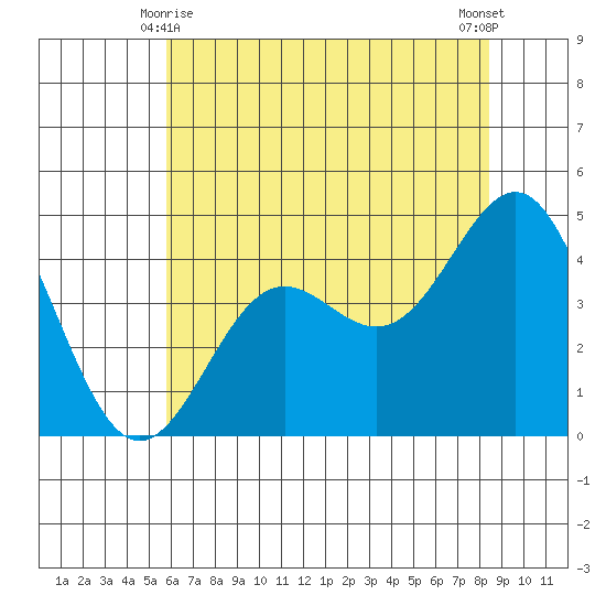 Santa Cruz tide chart for Tuesday, June 8, 2021