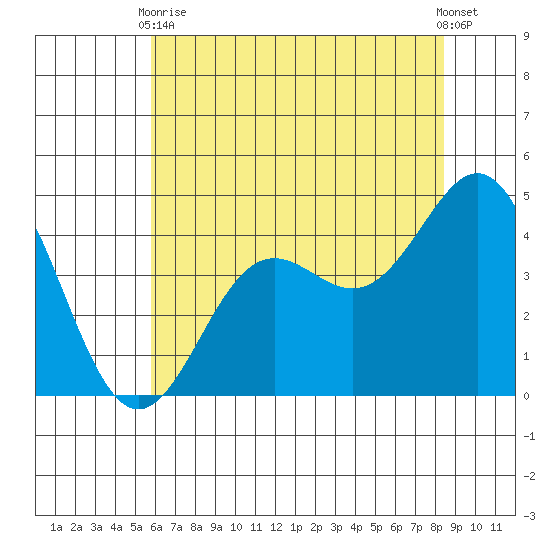 Santa Cruz tide chart for Wednesday, June 9, 2021