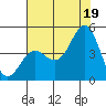 Santa Cruz tide chart for Monday, July 19, 2021