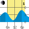Santa Cruz tide chart for Thursday, July 1, 2021