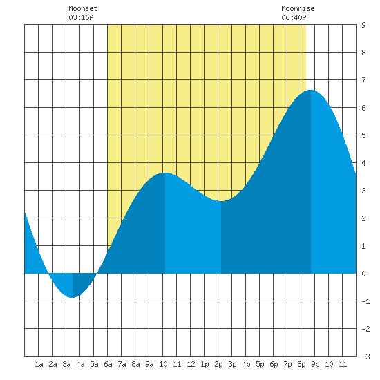 Santa Cruz tide chart for Wednesday, July 21, 2021
