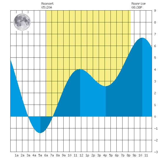 Santa Cruz tide chart for Friday, July 23, 2021