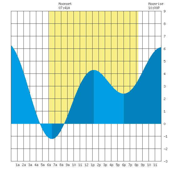 Santa Cruz tide chart for Sunday, July 25, 2021