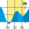 Santa Cruz tide chart for Monday, July 26, 2021