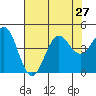 Santa Cruz tide chart for Tuesday, July 27, 2021