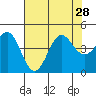 Santa Cruz tide chart for Wednesday, July 28, 2021