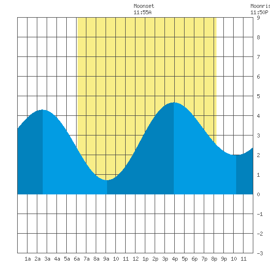 Santa Cruz tide chart for Thursday, July 29, 2021