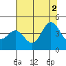 Santa Cruz tide chart for Friday, July 2, 2021