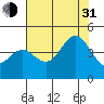 Santa Cruz tide chart for Saturday, July 31, 2021