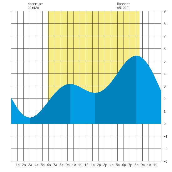 Santa Cruz tide chart for Monday, July 5, 2021
