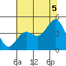 Santa Cruz tide chart for Monday, July 5, 2021