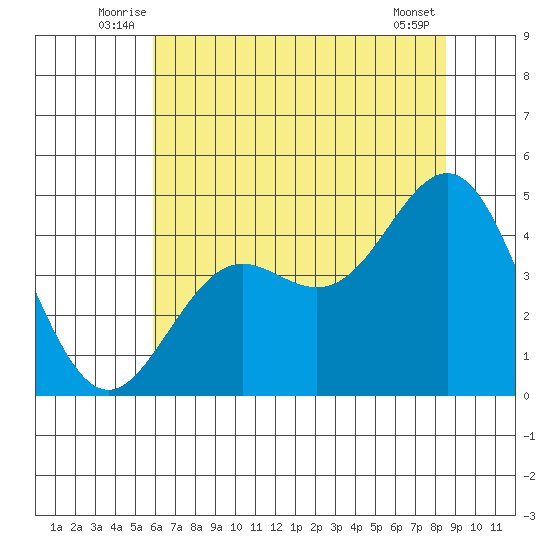 Santa Cruz tide chart for Tuesday, July 6, 2021