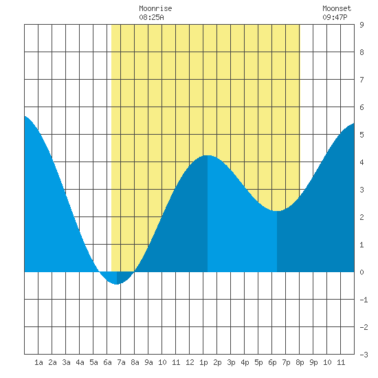 Santa Cruz tide chart for Tuesday, August 10, 2021