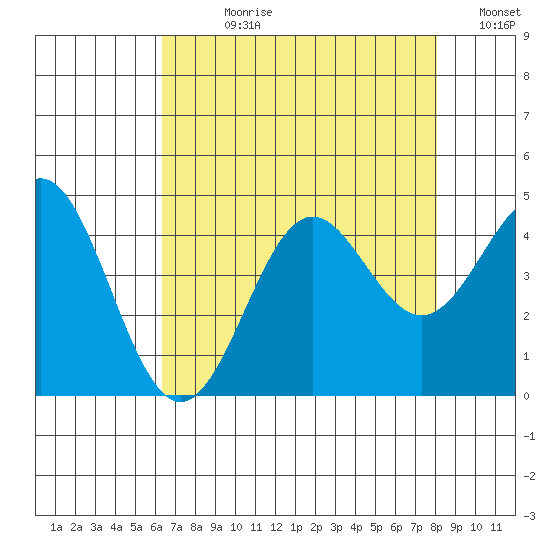 Santa Cruz tide chart for Wednesday, August 11, 2021