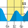 Santa Cruz tide chart for Wednesday, August 11, 2021