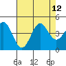 Santa Cruz tide chart for Thursday, August 12, 2021