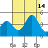 Santa Cruz tide chart for Saturday, August 14, 2021