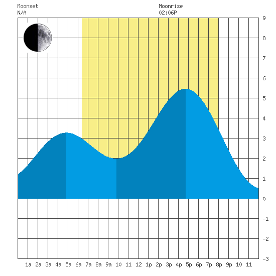 Santa Cruz tide chart for Sunday, August 15, 2021